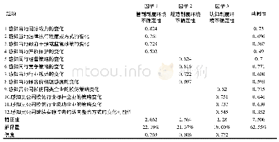 《表1 制度环境不确定性问卷的探索性因子分析结果》