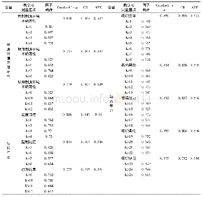 《表4 潜在变量和其测量指标的信度与效度检测结果》