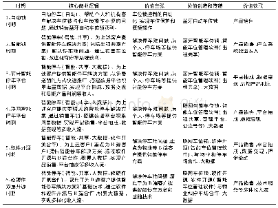 《表2 智能停车项目各时期商业模式核心逻辑与关键要素表》