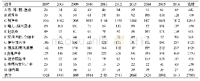 表1 我国2007-2016年上市公司担保事件年度及行业分布