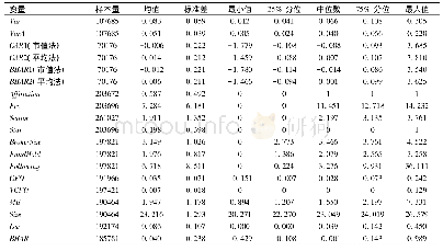 《表2 主要变量的描述性统计量》