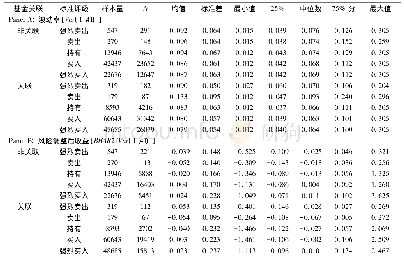 《表8 股票特质性风险和风险调整后收益的基金关联和分析师评级分布》