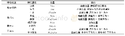 表1 变量定义：艺术品拍卖成交价格影响因素研究——基于HPM方法和拍卖电视节目数据的分析