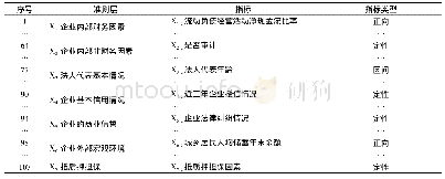 《表4 小型工业企业债信评级海选指标体系》