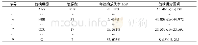 《表1 7 小型工业企业债信等级划分结果》