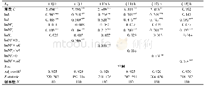 表6 直接税收优惠DTi对企业专利产出Ybi的影响