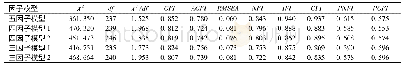 表1 测量模型的验证性因子分析结果(N=147)