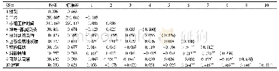 表2 变量的均值、标准差和相关系数(N=147)