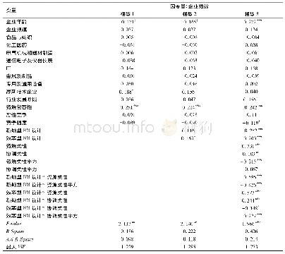 表4 回归系数：商业模式设计与企业绩效:战略柔性的调节作用