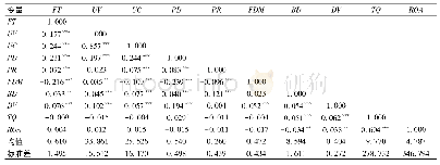 《表1 主要变量统计描述和相关系数矩阵》