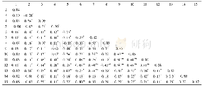 《表2 变量Pearson相关系数矩阵》