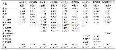 《表3 中外资企业网络关系嵌入与国际化绩效回归结果》