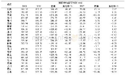 《表2 京沪高铁通车前后和高铁开通提速前后沿线城市加权平均旅行时间》