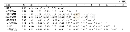 表6 变量的均值、标准差以及相关系数(N=320)