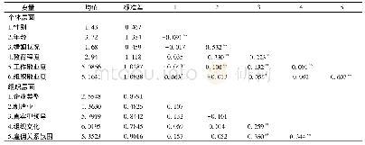 表1 变量的均值、标准差与相关系数