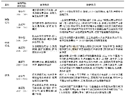 《表4 案列企业的运维商业模式创新》