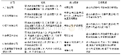 《表2 案例企业数据来源：创意到创新转化的价值网分析——基于四川省文化创意和设计服务类企业的案例研究》