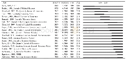 表7 1998—2018年财政支出领域新兴研究文献动态演变表