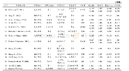 表1 安全行为与企业安全生产文献样本情况统计