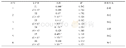 表4 消费者风险感知调节效应检验结果