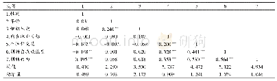表2 变量均值、标准差与Person相关系数