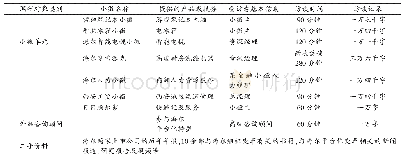 《表1 一手调研及二手资料概况》