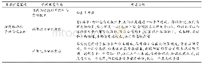 《表6 小微与共用资源间的互补性互动》