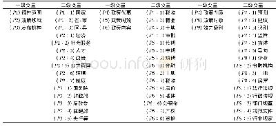 《表1 房地产政策PMC指数模型变量设置》