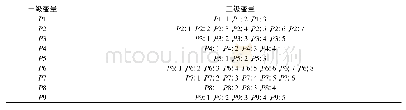 《表3 多投入产出表：基于PMC指数模型的单项房地产政策量化评价研究——以我国“十三五”以来住房租赁政策为例》