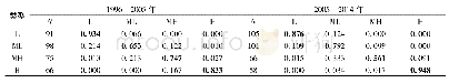 《表4 长三角城市群2005年前后阶段的Markov转移概率矩阵(d=5)》