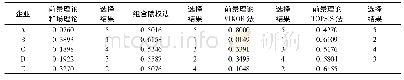 表1 1 4种方法的评价及选择结果