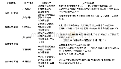 表7 协奏:得到APP合法化与差异化的最优区分过程(中后期)