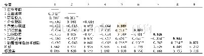 表2 各变量的描述性统计分析(N=371)