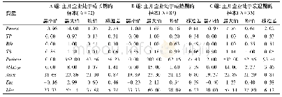 《表3 描述性统计：技术邻近性、研发投入与技术并购创新绩效——基于企业生命周期的视角》