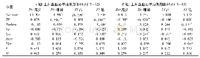 《表7 研发投入调节作用的稳健性检验》