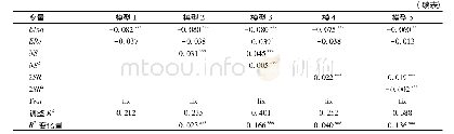 《表4 网络规模和2-步可达性与投资绩效关系回归分析》