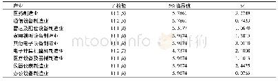 《表5 弱外生性检验：我国高技术产业间技术创新效率溢出效应——基于GVAR模型的研究》