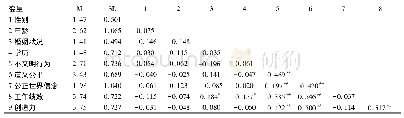 表2 各变量均值、标准差和相关系数