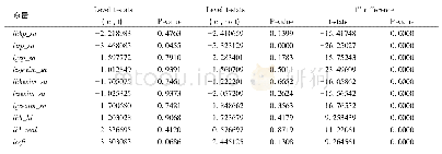 《表2 模型中各变量ADF单位根检验结果》