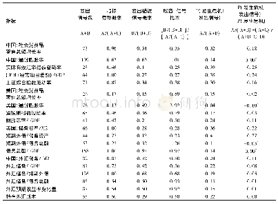 《表5 指标表现分析(中国)》