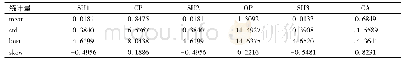 表1 变量的描述性统计：我国艺术品市场和股票市场的系统相关性分析