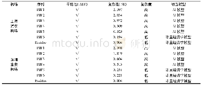 表2 分解后时间序列复杂性检验结果