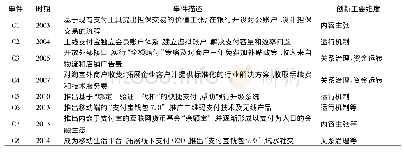 表1 支付宝商业模式创新过程中的重要事件