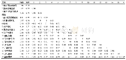 表2 描述统计及相关系数表(N=1439)