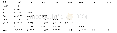《表4 模型C的相关性分析》