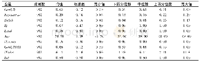 《表4 各主要变量的描述性统计》