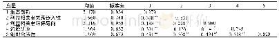 表4 均值、标准差和相关系数