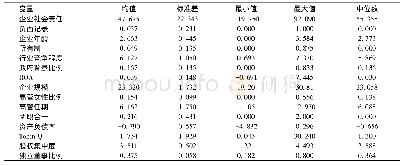 表2 样本描述性统计(n=2323)