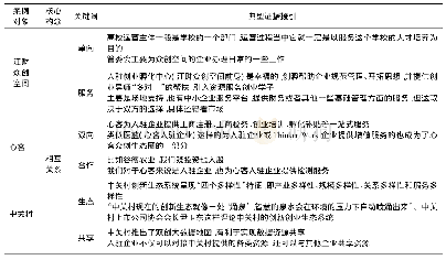 《表5 三类众创空间价值共创的参与主体相互关系典型证据》