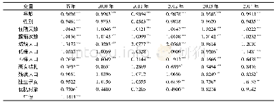 《表8 影响医疗机构选择因素的有序Logit回归结果》